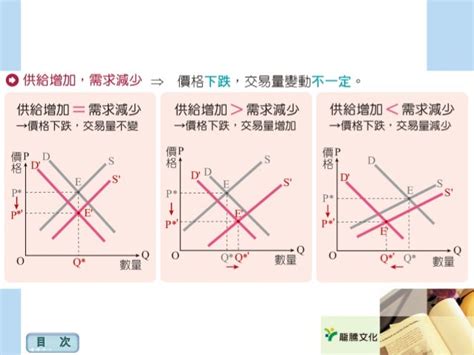 中性財|第二章 需求、供給與市場均衡